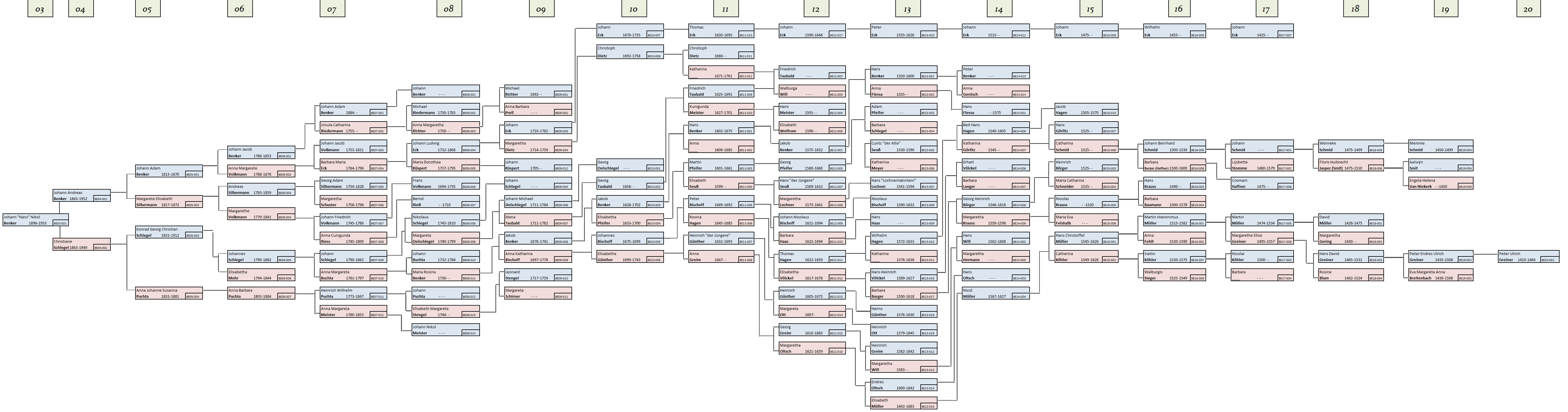 Benker Family Tree Chart