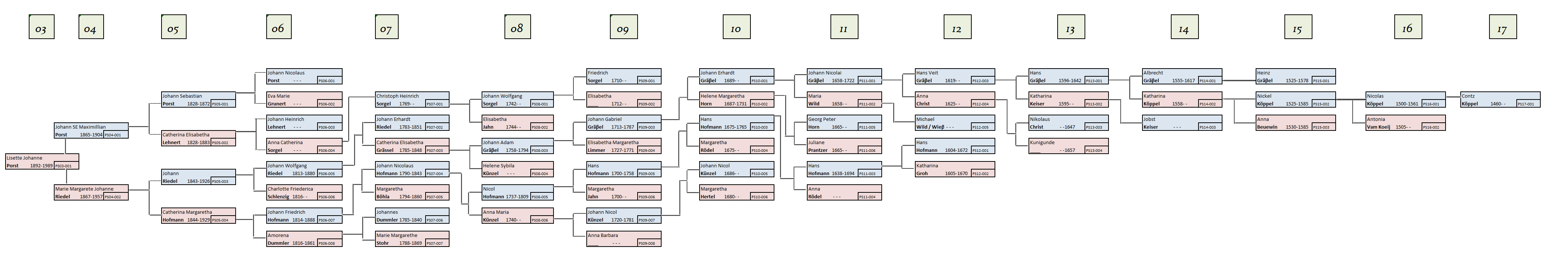 Porst Family Tree Chart