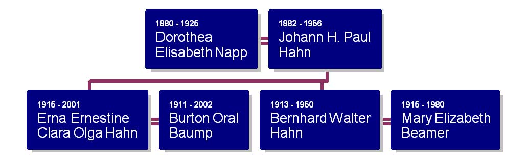 Elisabeth's Family