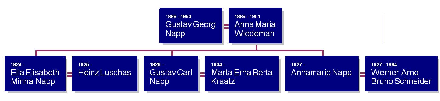 Gustav's Family