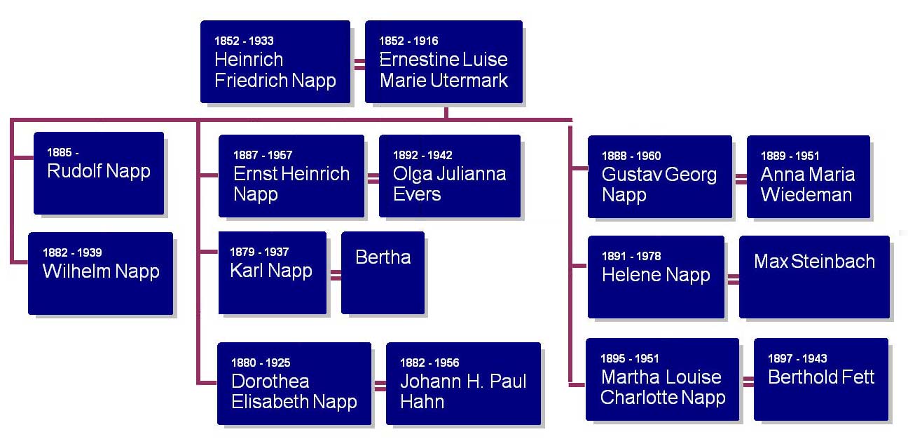 Heinrich's Ancestry