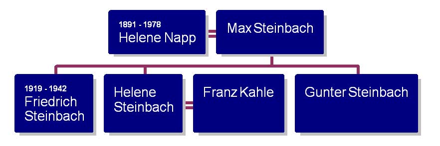 Helene's Family