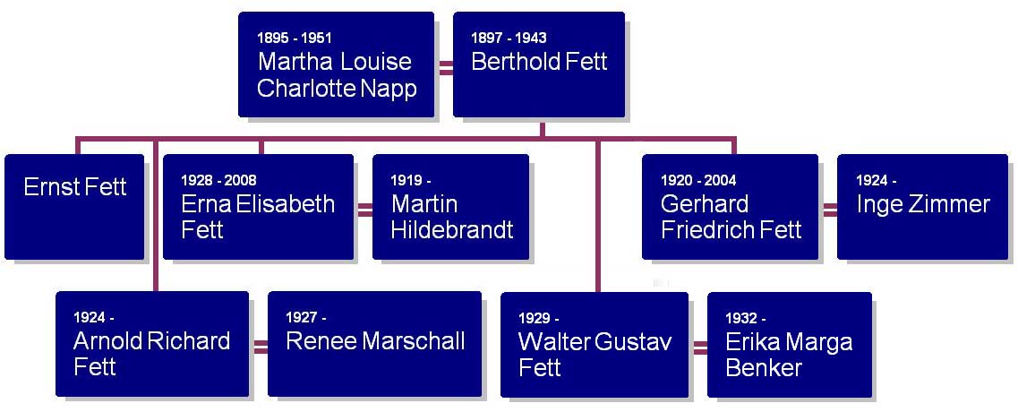 Martha's Family